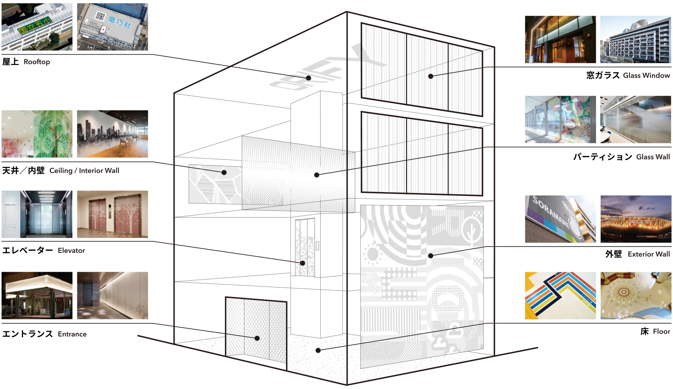 ORIFYの施工可能箇所を示した建物のイラスト。屋上、窓ガラス、天井/内壁、パーティション、エレベーター、外壁、エントランス、床に施工できます。